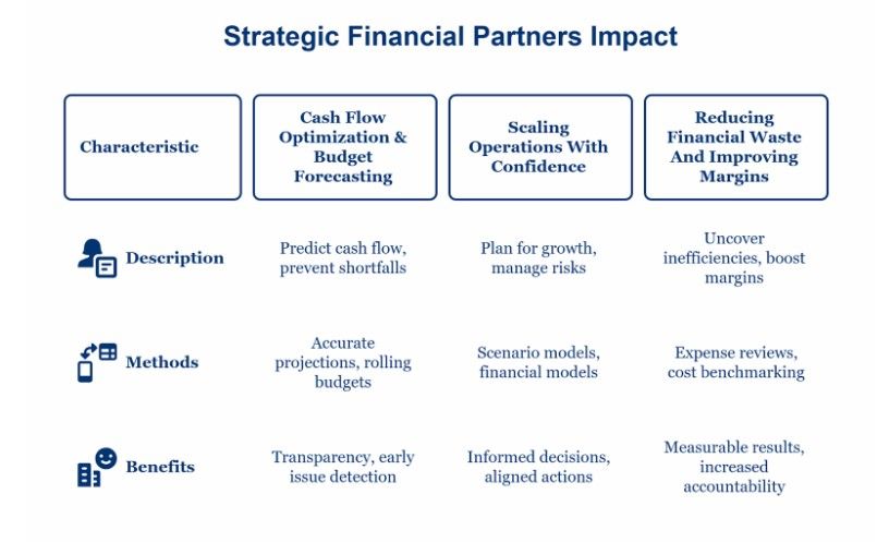 How Strategic Financial Partners Create Measurable Impact