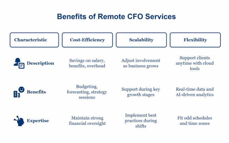 Key Benefits of Remote CFO Services
