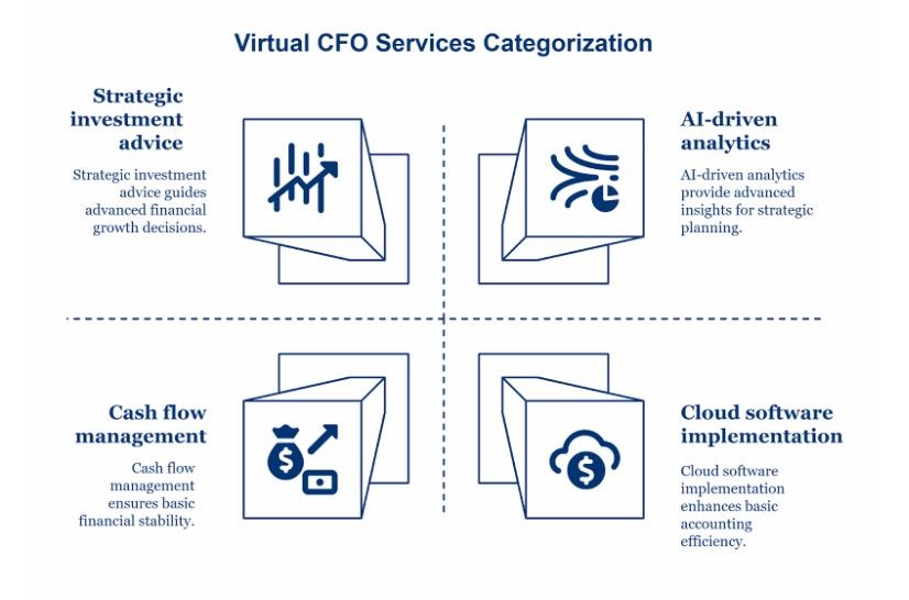 What Virtual CFOs Actually Do
