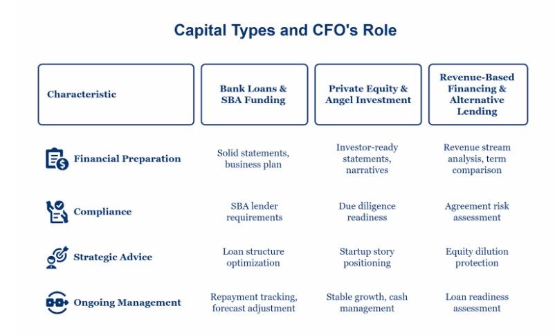Types Of Capital A Fractional CFO Can Help You Secure