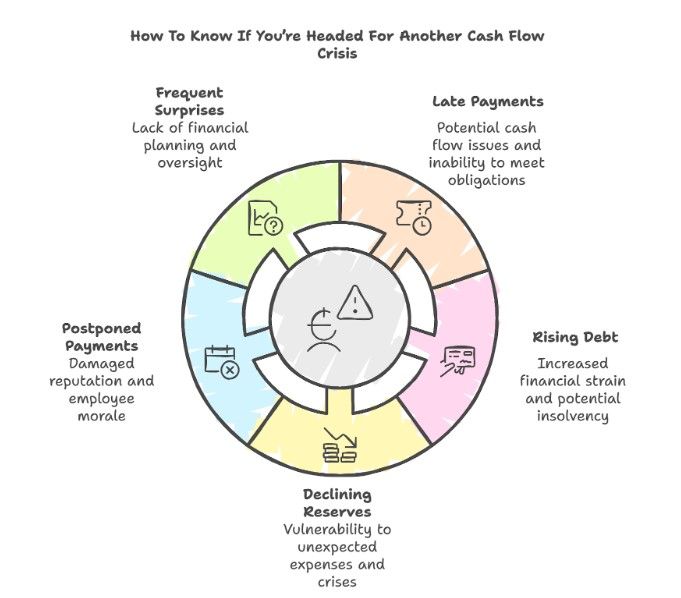 How To Know If You’re Headed For Another Cash Flow Crisis
