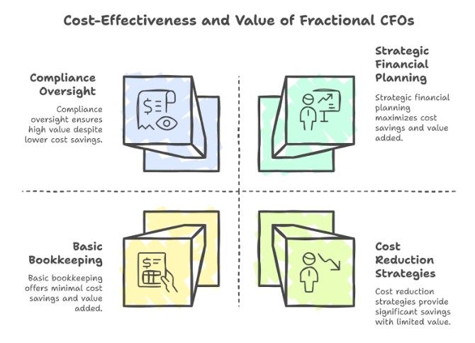How Fractional CFOs Save You More Than They Cost