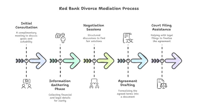 Red Bank Divorce Mediation Process