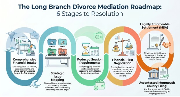 How Does the Divorce Mediation Process Work in Long Branch, NJ?