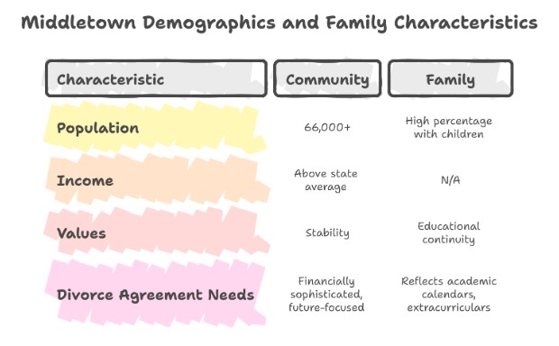 Middletown Demographics and Economy
