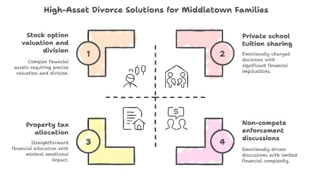 High-Asset Divorce Solutions for Middletown Families