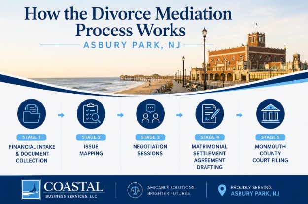 How Does the Divorce Mediation Process Work in Asbury Park, NJ?