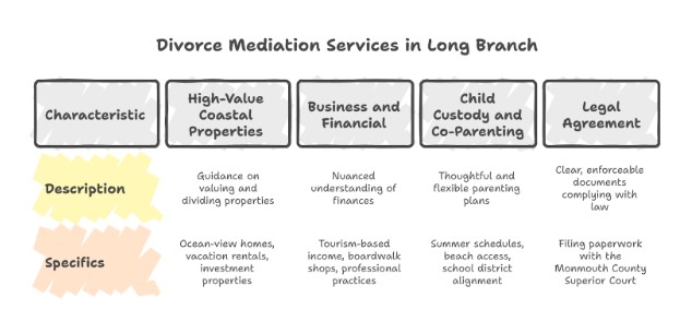 Our Divorce Mediation Services in Long Branch