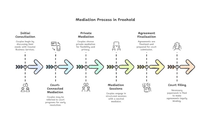 Mediation Process in Freehold