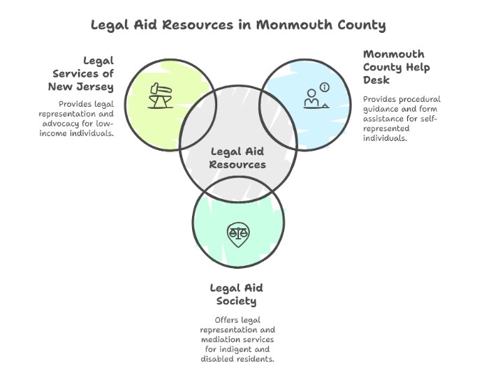 Legal Aid And Low-Cost Mediation Resources