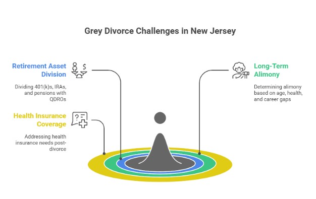 Unique Legal Challenges In Grey Divorce Under New Jersey Law