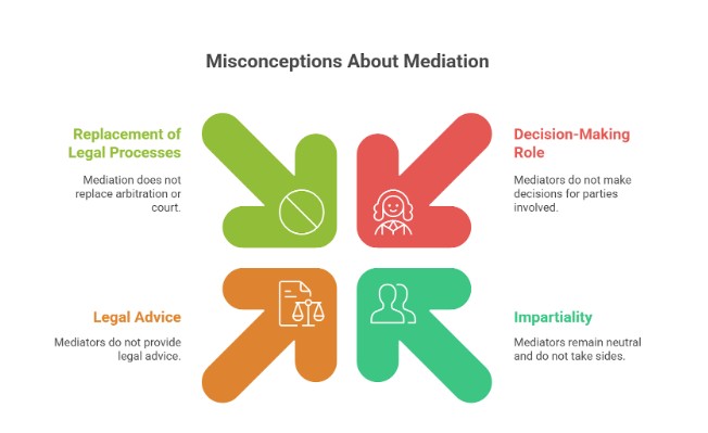 What a Mediator Does Not Do (Common Misconceptions)