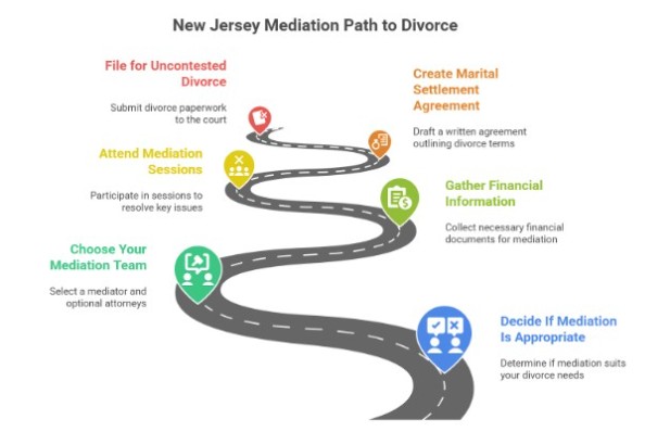 Step-by-Step: The New Jersey Mediation Path to a Court-Free Divorce